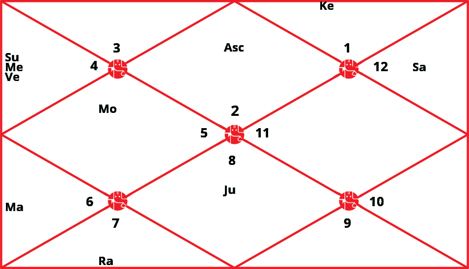 Birth Chart