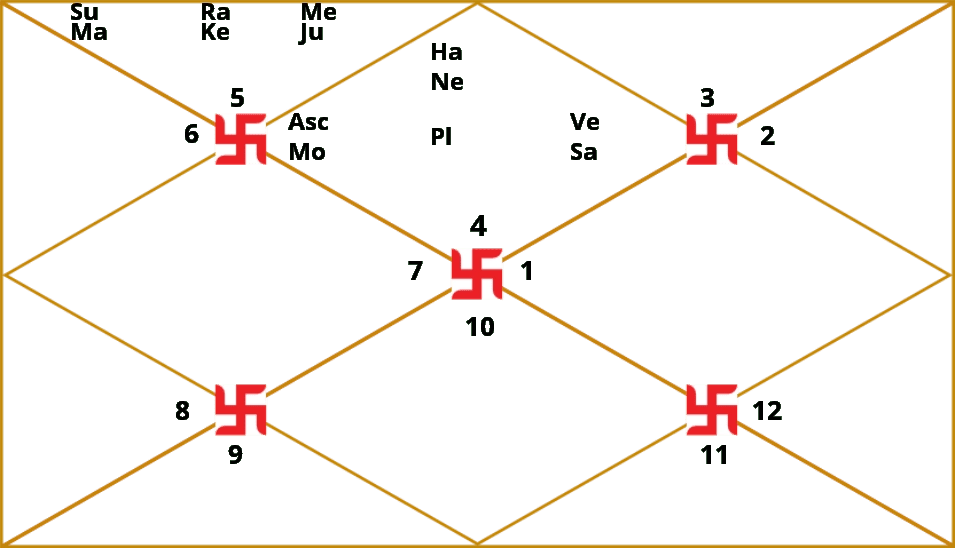 D2 Hora Chart