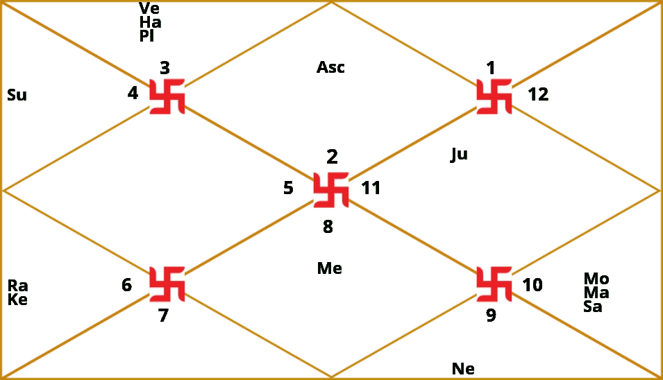 D40 – Khavedamsha Kundli