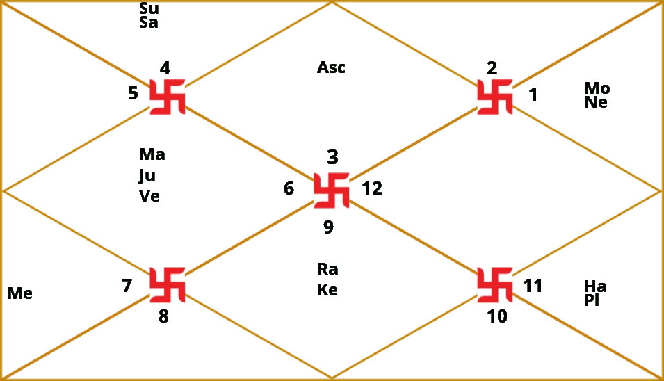 D11 – Labhamsa / Ekadashansh Kundli