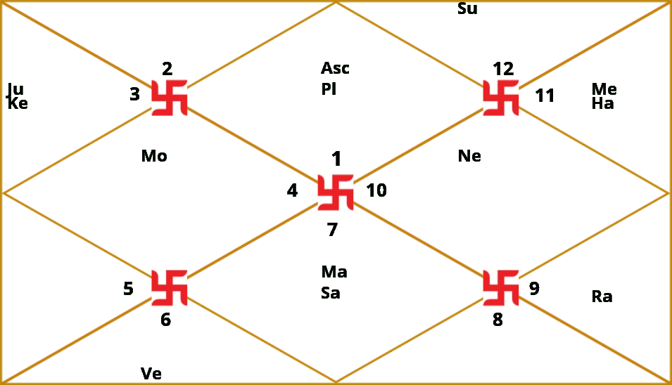 D5 – Panchamsa Kundli