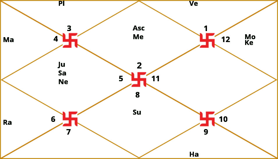 D27 – Saptavimshamsha  Kundli