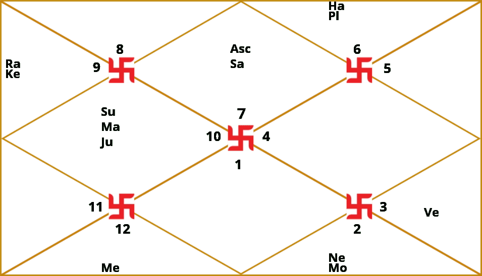 D30 – Trimshamsha Kundli