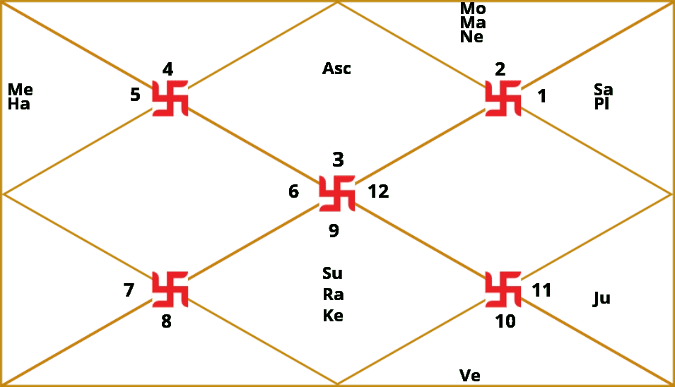 D20 – Vimshamsha Kundli