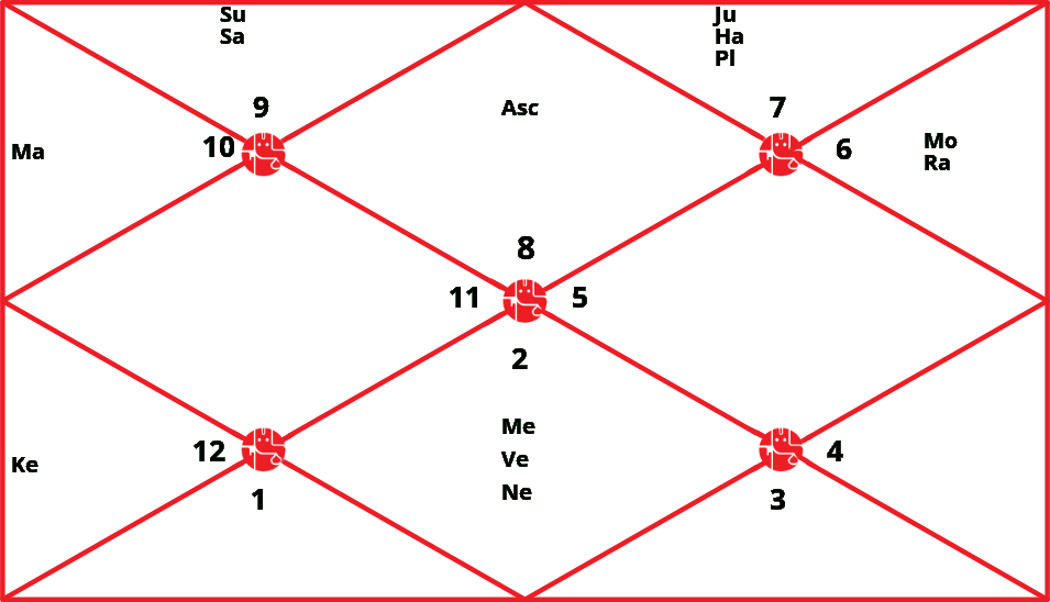 Navamsha Chart